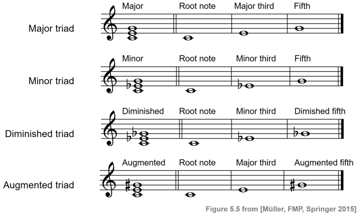 A major triad bass clef