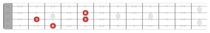 Major scale chord triads iv notes scales