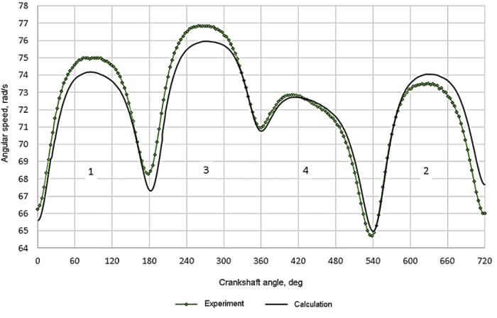 The angular speed of an automobile engine is increased